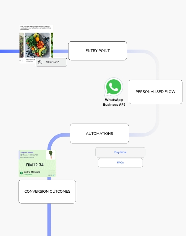 WhatsApp Flow Diagram